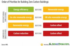 要實現零碳建筑，要做到這四個優先
