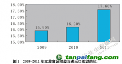 外貿在江蘇省發展低碳經濟中的作用研究