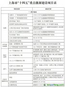 上海市人民政府關于印發《上海市能源發展“十四五”規劃》的通知【滬府發〔2022〕4號】