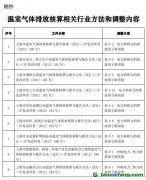 上海市生態環境局關于調整本市溫室氣體排放核算指南相關排放因子數值的通知【滬環氣〔2022〕34號】