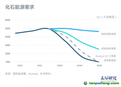 中國2025年進入碳達峰階段，挑戰與機會在哪里