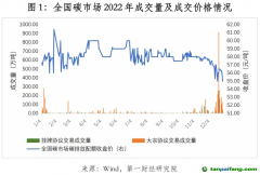 2022年中國碳市場年報｜碳看