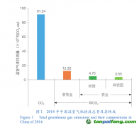 中國農田非二氧化碳溫室氣體減排的研究現狀與建議