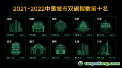 “中國城市雙碳指數”最新發布：建議城市找準自身定位協力推動“全國一盤棋”